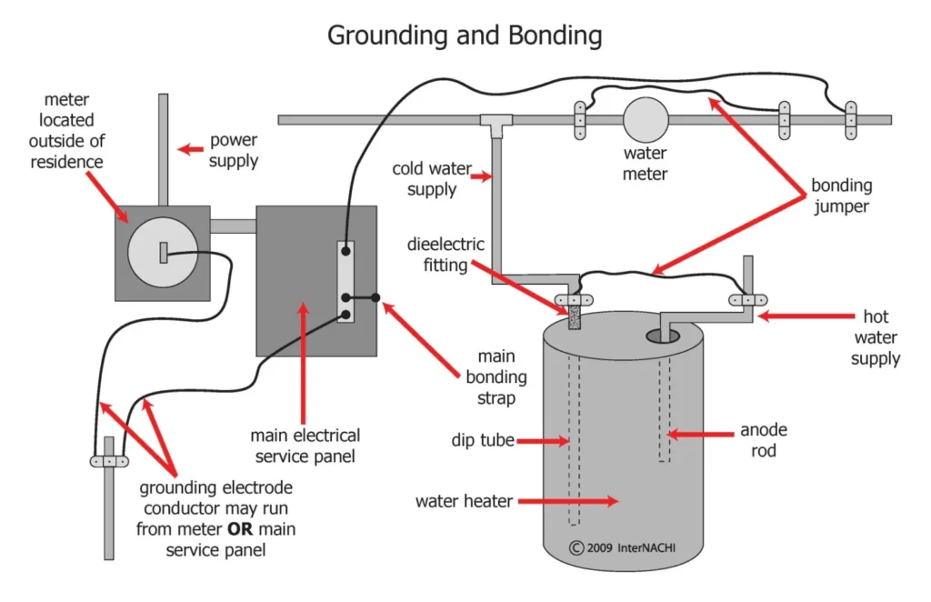 grounding and bonding connection in pic